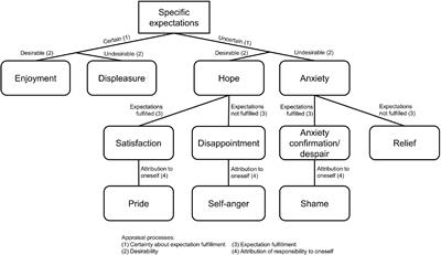 Anticipatory and Anticipated Emotions in Regular and Non-regular Exercisers – A Qualitative Study